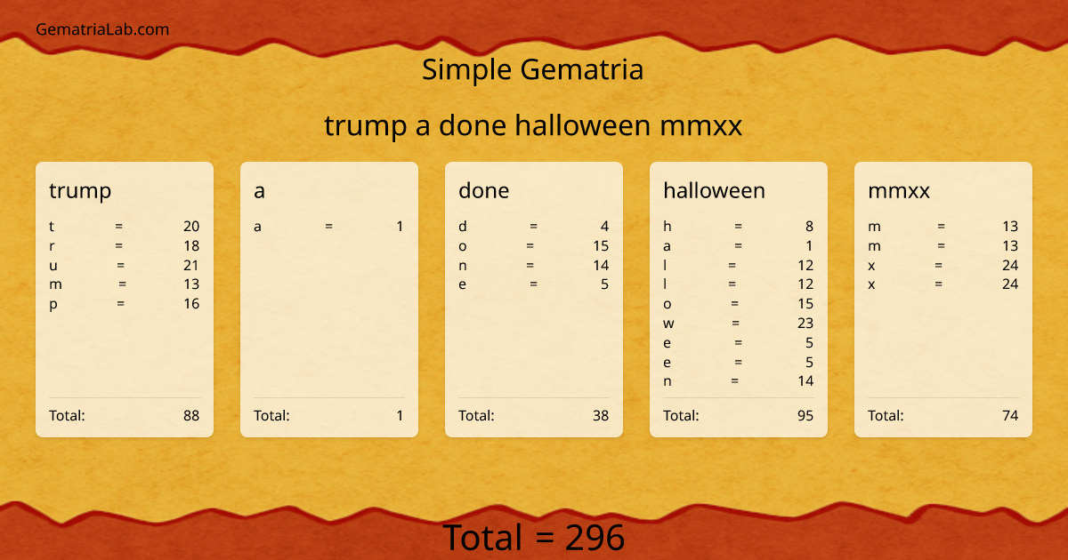 trump a done halloween mmxx in simple Gematria